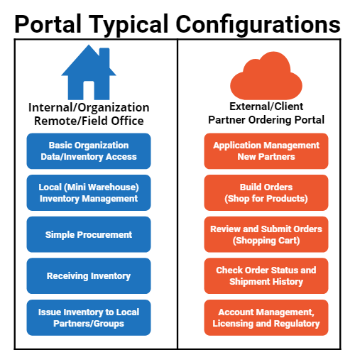 A graphic outlining the typical configurations of client portals that can be built with Portessa Portal Builder.