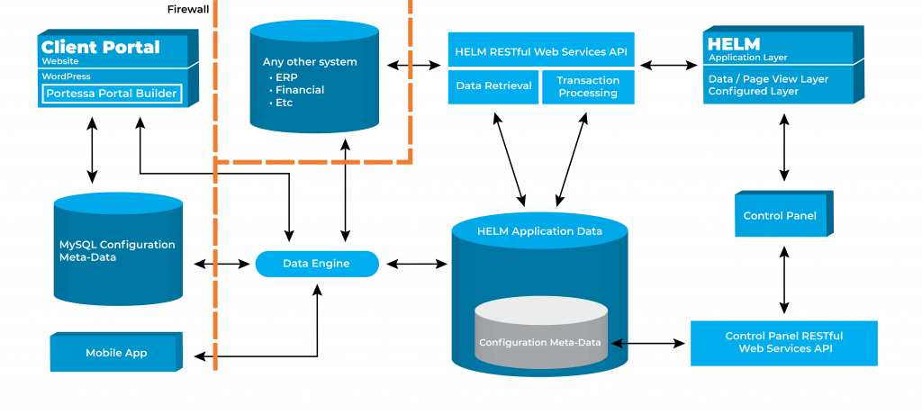 A flowchart showing the complete structure of the Humanitarian Software application platform.