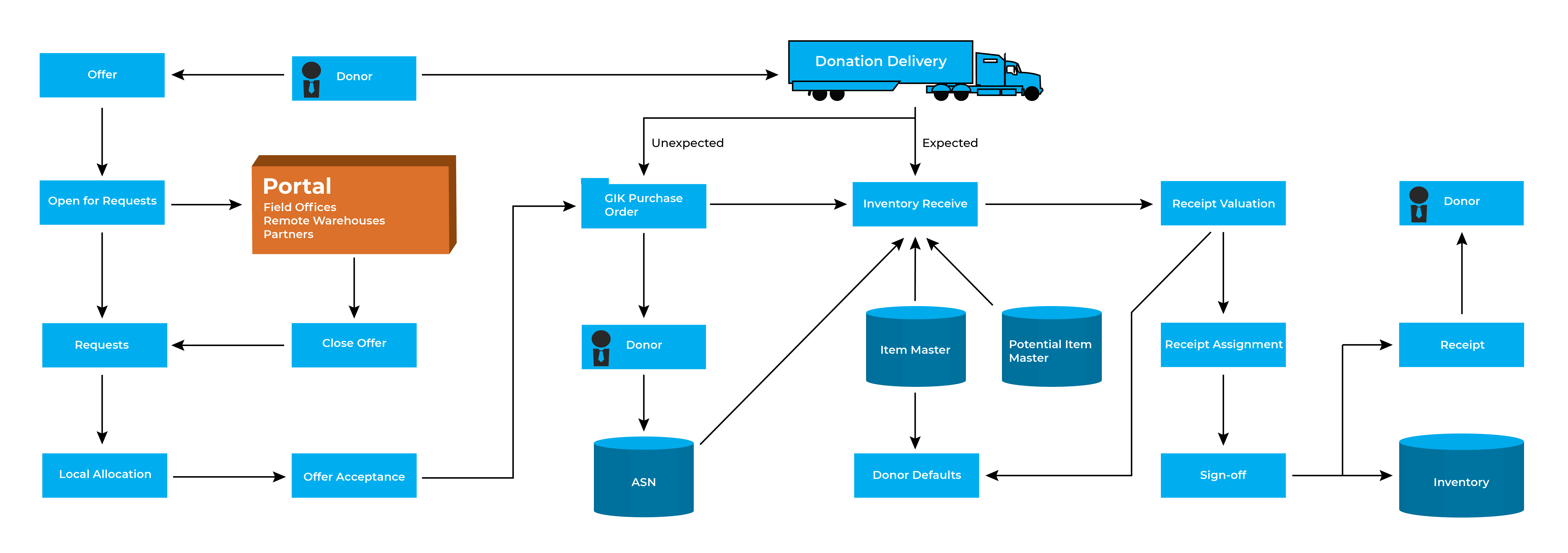 A flowchart detailing the lifecycle of gift in kind donation processing.