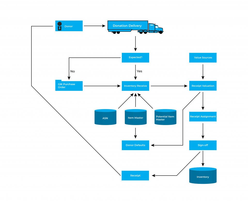 An example of inventory management and receiving processes for gift in kind donations.