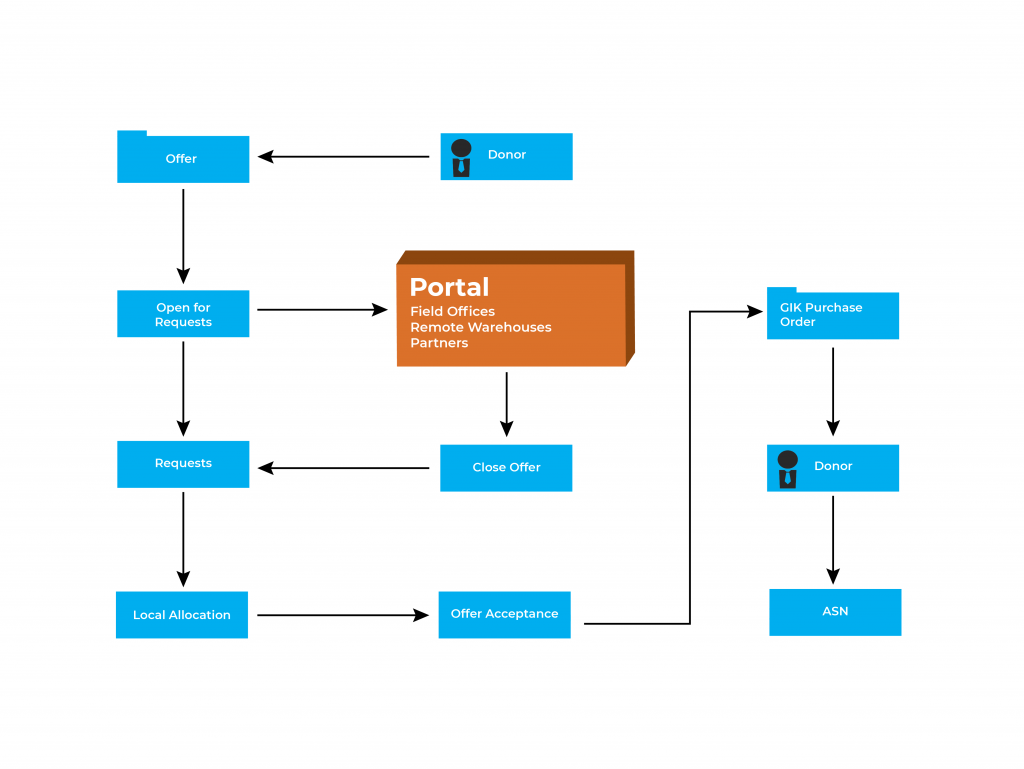 An example of how donation offers are managed from start to finish.